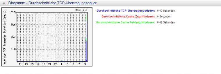 Diagramm der TCP-Übertragungsdauer im Durchschnitt